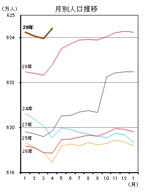 月別人口推移（平成24年1月分から平成29年3月分までの年ごとの折れ線グラフ）