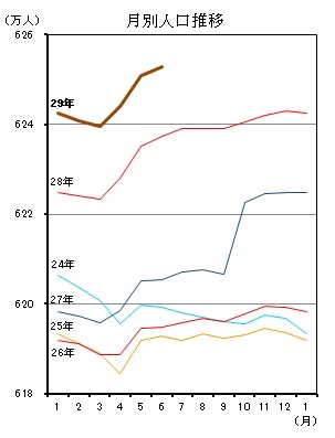 月別人口推移（平成24年1月分から平成29年5月分までの年ごとの折れ線グラフ）