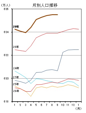 月別人口推移（平成24年1月分から平成29年8月分までの年ごとの折れ線グラフ）