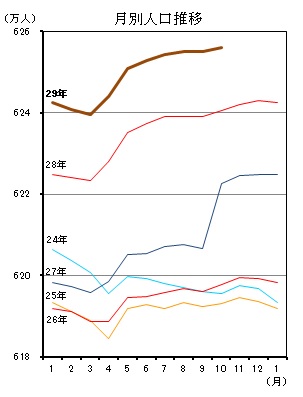 月別人口推移（平成24年1月分から平成29年9月分までの年ごとの折れ線グラフ）