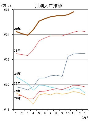 月別人口推移（平成24年1月分から平成29年10月分までの年ごとの折れ線グラフ）