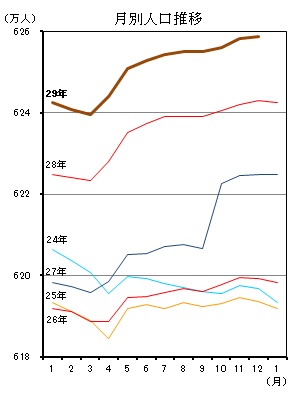 月別人口推移（平成24年1月分から平成29年11月分までの年ごとの折れ線グラフ）