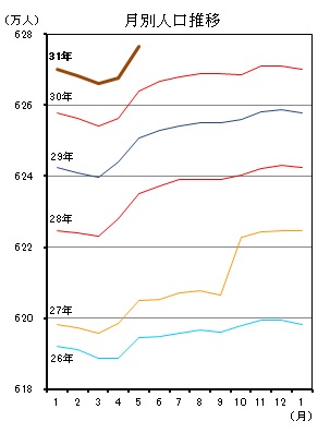 月別人口推移（平成26年1月分から平成31年4月分までの年ごとの折れ線グラフ）