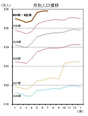 月別人口推移（平成26年1月分から令和元年6月分までの年ごとの折れ線グラフ）