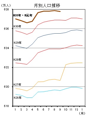 「月別人口推移（平成26年1月分から令和元年8月分までの年ごとの折れ線グラフ）」