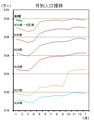 「月別人口推移（平成26年1月分から令和2年1月分までの年ごとの折れ線グラフ）」