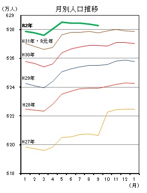 月別人口推移（平成27年1月分から令和2年8月分までの年ごとの折れ線グラフ）