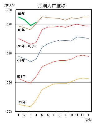 月別人口推移（平成28年1月分から令和3年3月分までの年ごとの折れ線グラフ）