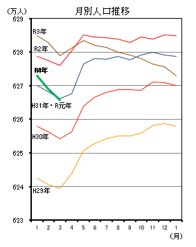 月別人口推移（平成29年1月分から令和4年2月分までの年ごとの折れ線グラフ）