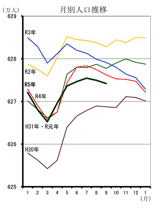 月別人口推移（平成30年1月分から令和5年9月分までの年ごとの折れ線グラフ）