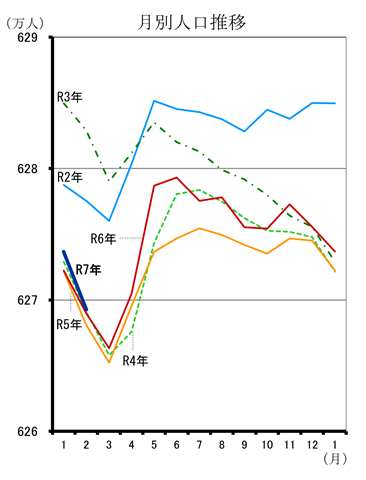 月別人口推移（令和2年1月分から令和7年2月分までの年ごとの折れ線グラフ）