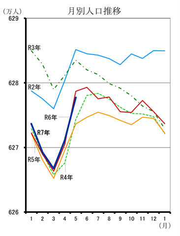 月別人口推移（令和2年1月分から令和7年5月分までの年ごとの折れ線グラフ）