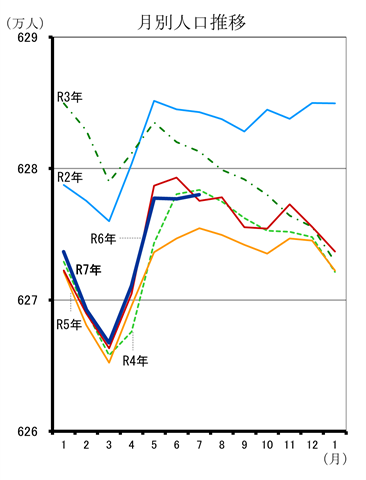 月別人口推移（令和2年1月分から令和7年7月分までの年ごとの折れ線グラフ）