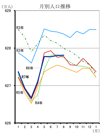 月別人口推移（令和2年1月分から令和7年8月分までの年ごとの折れ線グラフ）