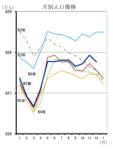 月別人口推移（令和2年1月分から令和7年12月分までの年ごとの折れ線グラフ）