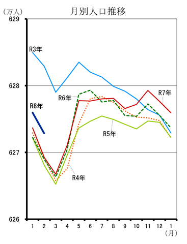 月別人口推移（令和3年1月分から令和8年2月分までの年ごとの折れ線グラフ）