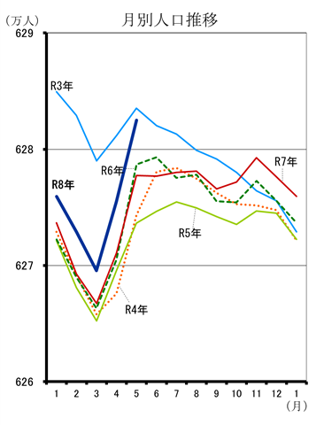 月別人口推移（令和3年1月分から令和8年3月分までの年ごとの折れ線グラフ）