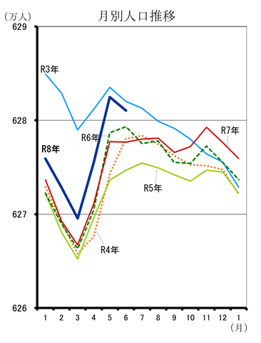 月別人口推移（令和3年1月分から令和8年3月分までの年ごとの折れ線グラフ）