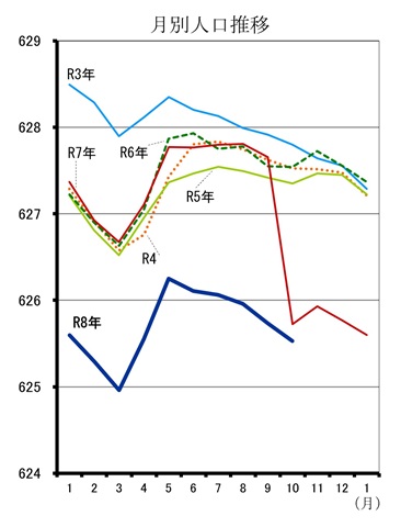 月別人口推移