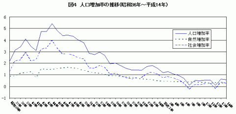 図4人口増加率の推移（昭和36年～平成14年）