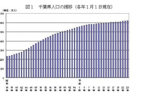 図1 千葉県人口の推移（各年1月1日現在）