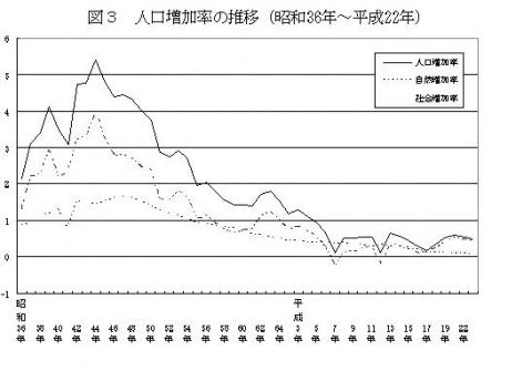 図3 人口増加率の推移（昭和36年～平成22年）