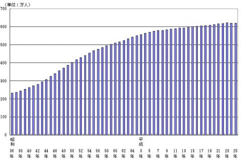 図1千葉県人口の推移（昭和36年～平成25年、各年1月1日現在）