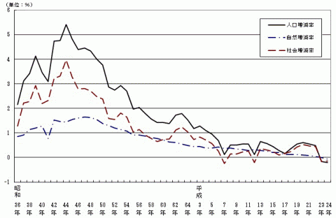 図3人口増減率の推移（昭和36年～平成24年）