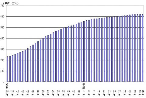 図1千葉県人口の推移（昭和36年～平成26年、各年1月1日現在）