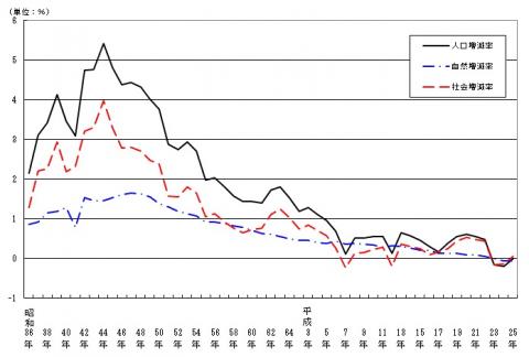 図3人口増減率の推移（昭和36年～平成25年）