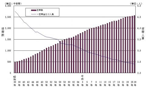 図7世帯数及び世帯人員数の推移（昭和36年～平成26年、各年1月1日現在）