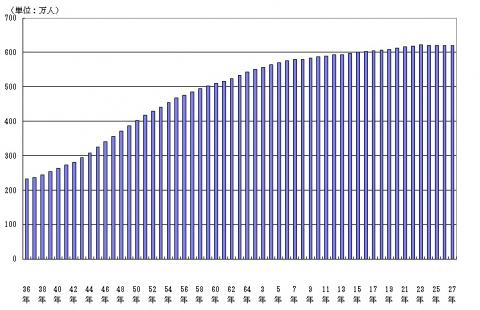図1千葉県人口の推移（昭和36年～平成27年、各年1月1日現在）
