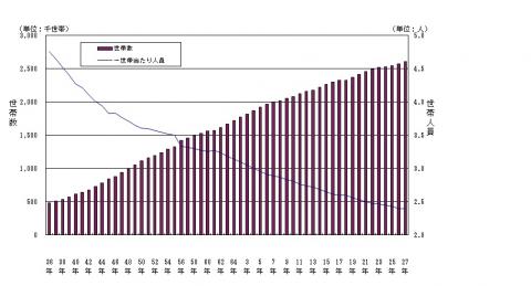 図7世帯数及び世帯人員数の推移（昭和36年～平成27年、各年1月1日現在）