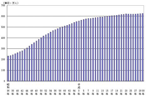 図1.千葉県人口の推移（昭和36年～平成30年、各年1月1日現在）
