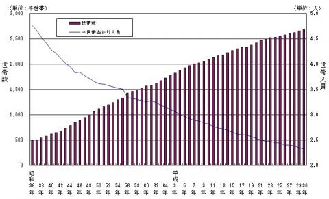 図6.世帯数及び世帯人員数の推移（昭和36年～平成30年、各年1月1日現在）