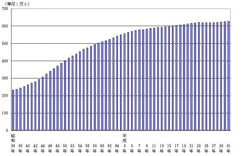 図1.千葉県人口の推移（昭和36年～平成31年、各年1月1日現在）