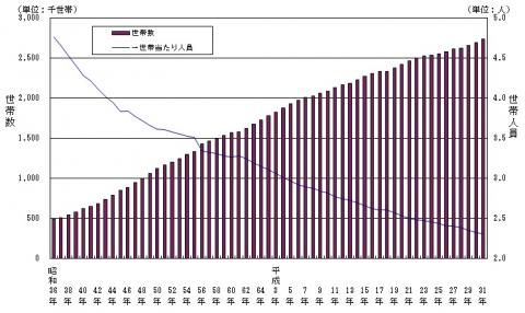 図6.世帯数及び世帯人員数の推移（昭和36年～平成31年、各年1月1日現在）