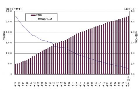 図6.世帯数及び世帯人員数の推移（昭和36年～令和2年、各年1月1日現在）