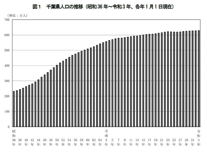 図1.千葉県人口の推移（昭和36年～令和3年、各年1月1日現在）
