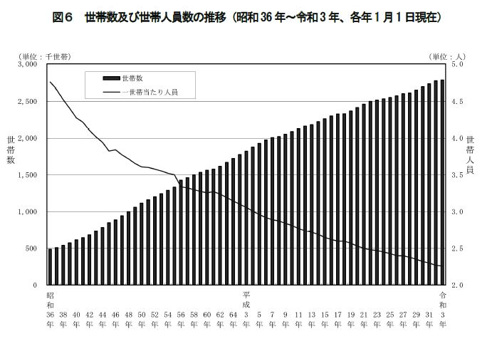 図6.世帯数及び世帯人員数の推移（昭和36年～令和3年、各年1月1日現在）