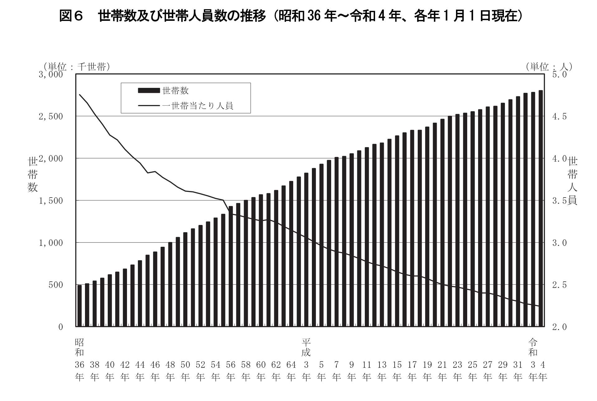 図6.世帯数及び世帯人員数の推移（昭和36年～令和4年、各年1月1日現在）