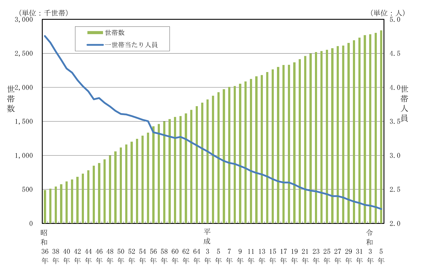 図6.世帯数及び世帯人員数の推移（昭和36年～令和5年、各年1月1日現在）