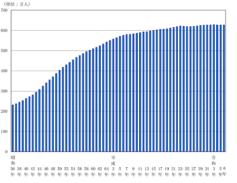 図1.千葉県人口の推移（昭和36年～令和6年、各年1月1日現在）