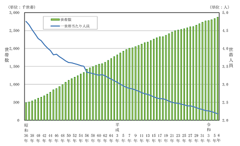 図6.世帯数及び世帯人員数の推移（昭和36年～令和6年、各年1月1日現在）