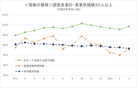 指数の推移（事業所規模30人以上）