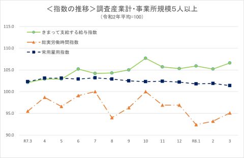 指数の推移（事業所規模5人以上）