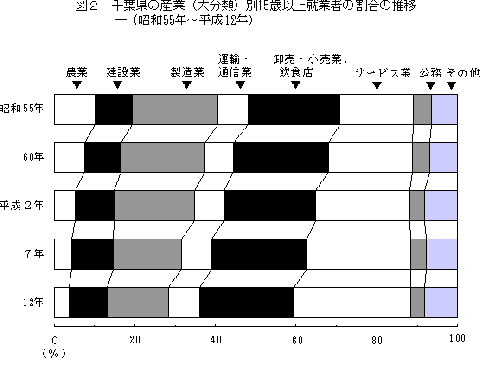 千葉県の産業（大分類）別15歳以上就業者の割合の推移-（昭和55年から平成12年）