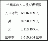 千葉県人口及び世帯数