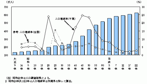 図1人口及び人口増減率の推移