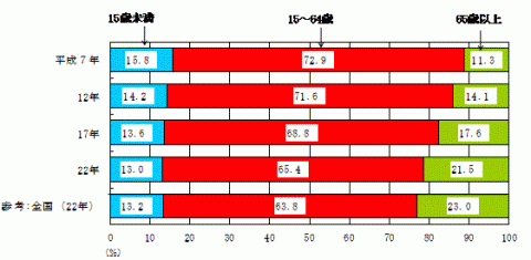 図2年齢（3区分）別人口割合の推移